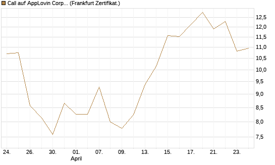 Call auf AppLovin Corp [BNP Paribas Emissions- und Handelsges.] Chart