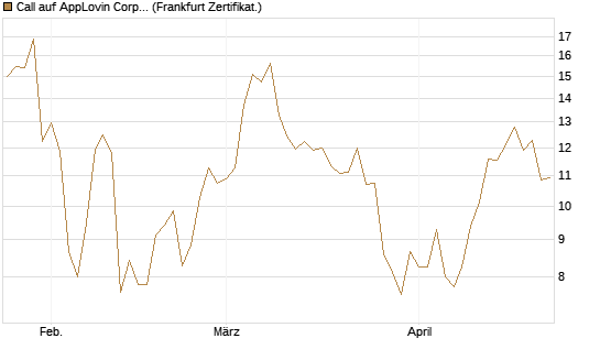 Call auf AppLovin Corp [BNP Paribas Emissions- und Handelsges.] Chart