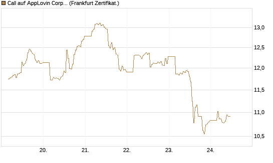 Call auf AppLovin Corp [BNP Paribas Emissions- und Handelsges.] Chart