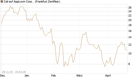 Call auf AppLovin Corp [BNP Paribas Emissions- und Handelsges.] Chart