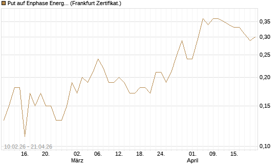 Put auf Enphase Energy [BNP Paribas Emissions- und Handelsges.] Chart
