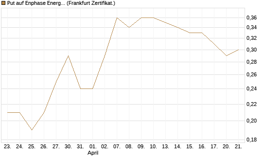 Put auf Enphase Energy [BNP Paribas Emissions- und Handelsges.] Chart
