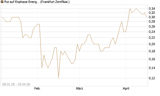 Put auf Enphase Energy [BNP Paribas Emissions- und Handelsges.] Chart