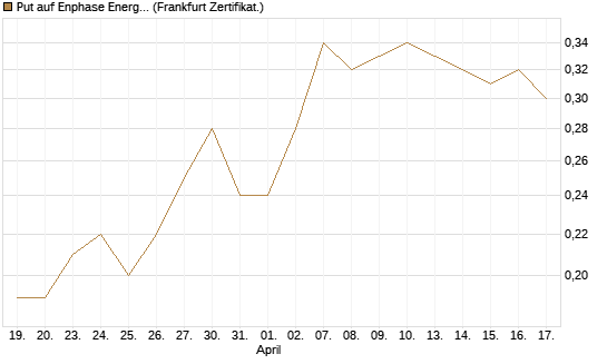 Put auf Enphase Energy [BNP Paribas Emissions- und Handelsges.] Chart