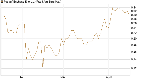 Put auf Enphase Energy [BNP Paribas Emissions- und Handelsges.] Chart