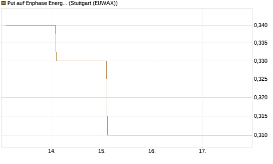 Put auf Enphase Energy [BNP Paribas Emissions- und Handelsges.] Chart
