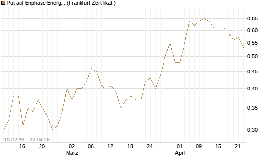 Put auf Enphase Energy [BNP Paribas Emissions- und Handelsges.] Chart