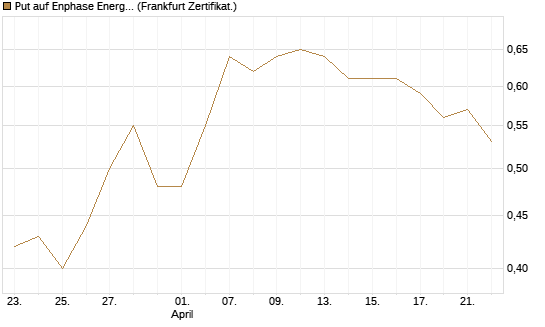 Put auf Enphase Energy [BNP Paribas Emissions- und Handelsges.] Chart