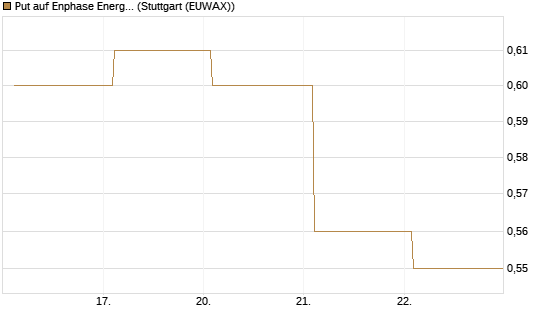 Put auf Enphase Energy [BNP Paribas Emissions- und Handelsges.] Chart