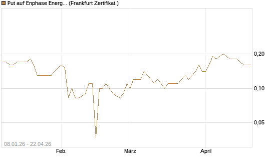 Put auf Enphase Energy [BNP Paribas Emissions- und Handelsges.] Chart