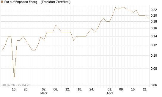 Put auf Enphase Energy [BNP Paribas Emissions- und Handelsges.] Chart