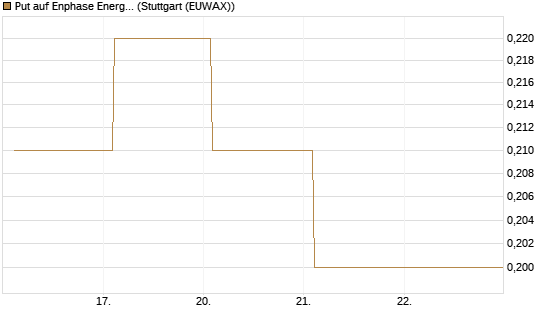 Put auf Enphase Energy [BNP Paribas Emissions- und Handelsges.] Chart