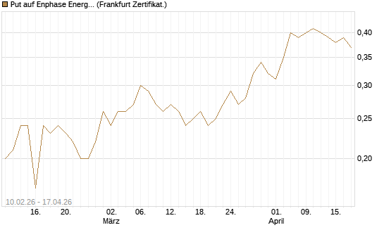 Put auf Enphase Energy [BNP Paribas Emissions- und Handelsges.] Chart