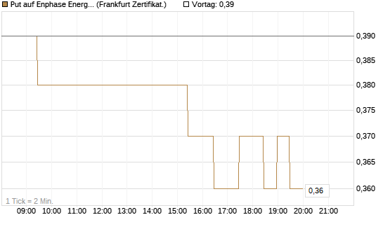 Put auf Enphase Energy [BNP Paribas Emissions- und Handelsges.] Chart
