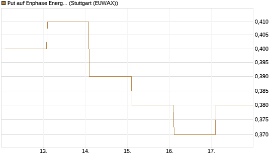 Put auf Enphase Energy [BNP Paribas Emissions- und Handelsges.] Chart