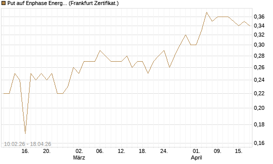 Put auf Enphase Energy [BNP Paribas Emissions- und Handelsges.] Chart