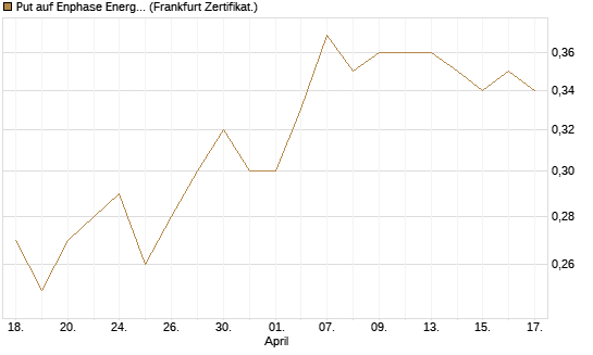 Put auf Enphase Energy [BNP Paribas Emissions- und Handelsges.] Chart