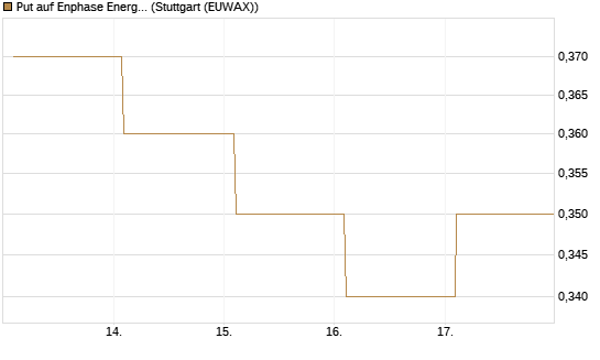 Put auf Enphase Energy [BNP Paribas Emissions- und Handelsges.] Chart