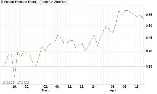 Put auf Enphase Energy [BNP Paribas Emissions- und Handelsges.] Chart