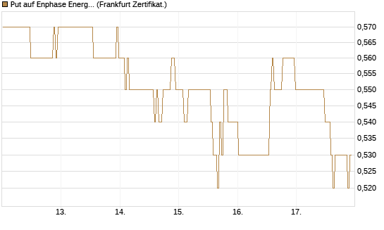 Put auf Enphase Energy [BNP Paribas Emissions- und Handelsges.] Chart