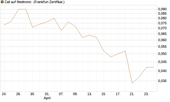 Call auf Medtronic [BNP Paribas Emissions- und Handelsges.] Chart