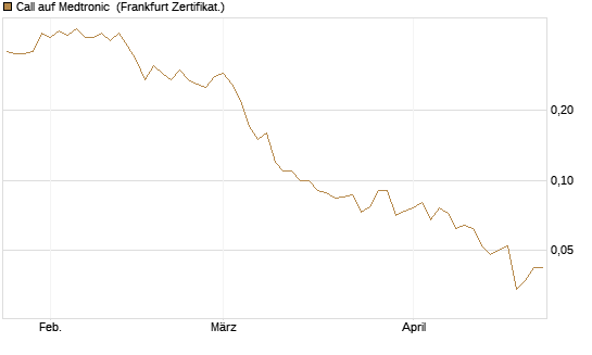 Call auf Medtronic [BNP Paribas Emissions- und Handelsges.] Chart