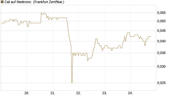 Call auf Medtronic [BNP Paribas Emissions- und Handelsges.] Chart