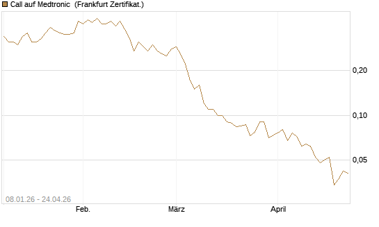 Call auf Medtronic [BNP Paribas Emissions- und Handelsges.] Chart