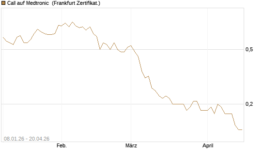 Call auf Medtronic [BNP Paribas Emissions- und Handelsges.] Chart