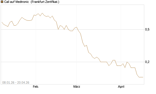 Call auf Medtronic [BNP Paribas Emissions- und Handelsges.] Chart