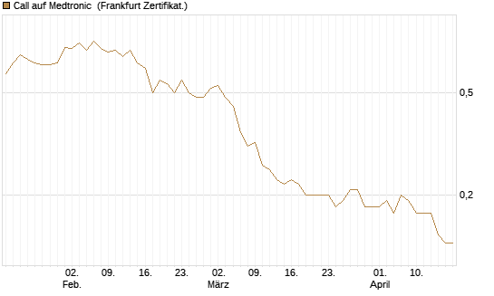 Call auf Medtronic [BNP Paribas Emissions- und Handelsges.] Chart