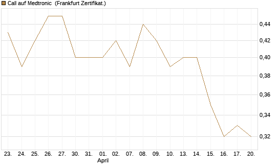 Call auf Medtronic [BNP Paribas Emissions- und Handelsges.] Chart