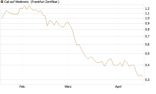 Call auf Medtronic [BNP Paribas Emissions- und Handelsges.] Chart