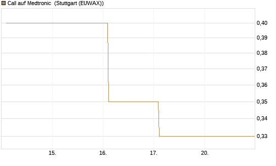 Call auf Medtronic [BNP Paribas Emissions- und Handelsges.] Chart