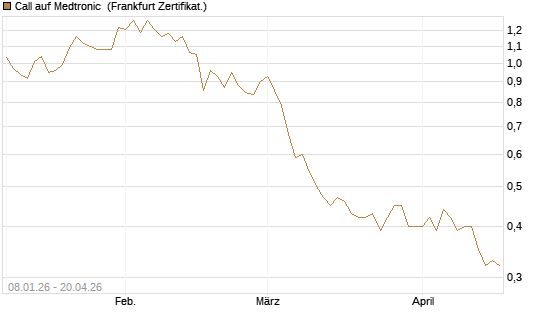 Call auf Medtronic [BNP Paribas Emissions- und Handelsges.] Chart