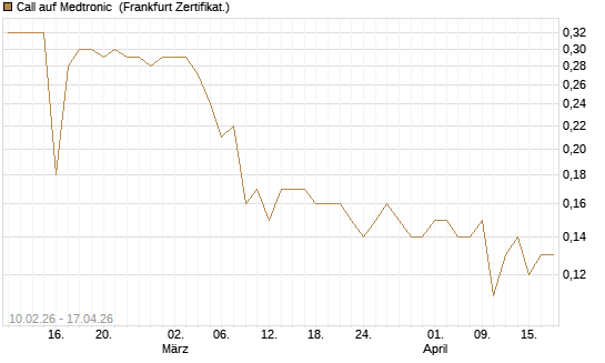 Call auf Medtronic [BNP Paribas Emissions- und Handelsges.] Chart