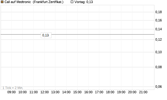 Call auf Medtronic [BNP Paribas Emissions- und Handelsges.] Chart