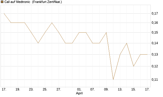 Call auf Medtronic [BNP Paribas Emissions- und Handelsges.] Chart