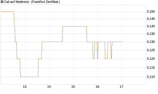 Call auf Medtronic [BNP Paribas Emissions- und Handelsges.] Chart