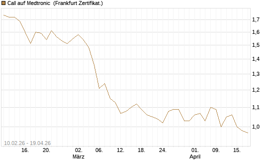 Call auf Medtronic [BNP Paribas Emissions- und Handelsges.] Chart