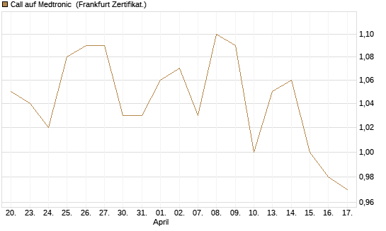 Call auf Medtronic [BNP Paribas Emissions- und Handelsges.] Chart