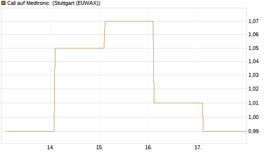 Call auf Medtronic [BNP Paribas Emissions- und Handelsges.] Chart