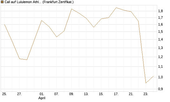 Call auf Lululemon Athletica [BNP Paribas Emissions- und Handelsges.] Chart