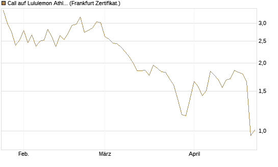 Call auf Lululemon Athletica [BNP Paribas Emissions- und Handelsges.] Chart