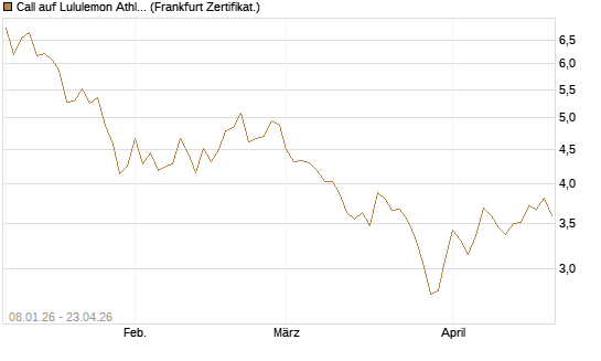 Call auf Lululemon Athletica [BNP Paribas Emissions- und Handelsges.] Chart