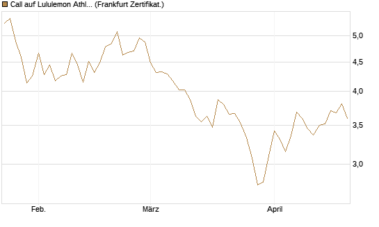 Call auf Lululemon Athletica [BNP Paribas Emissions- und Handelsges.] Chart