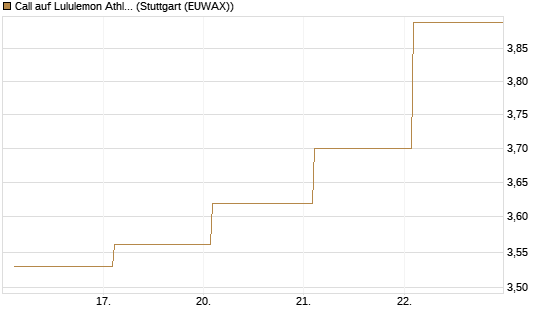 Call auf Lululemon Athletica [BNP Paribas Emissions- und Handelsges.] Chart