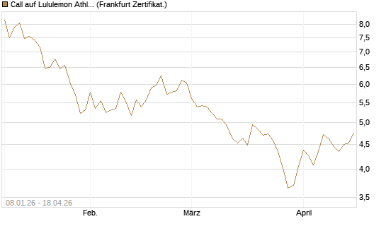 Call auf Lululemon Athletica [BNP Paribas Emissions- und Handelsges.] Chart