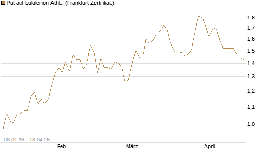 Put auf Lululemon Athletica [BNP Paribas Emissions- und Handelsges.] Chart