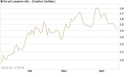 Put auf Lululemon Athletica [BNP Paribas Emissions- und Handelsges.] Chart